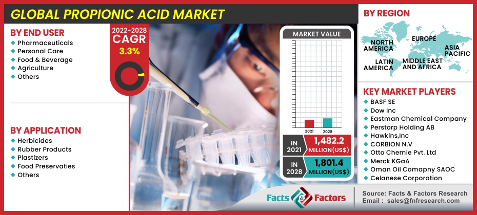 Global Propionic Acid Market